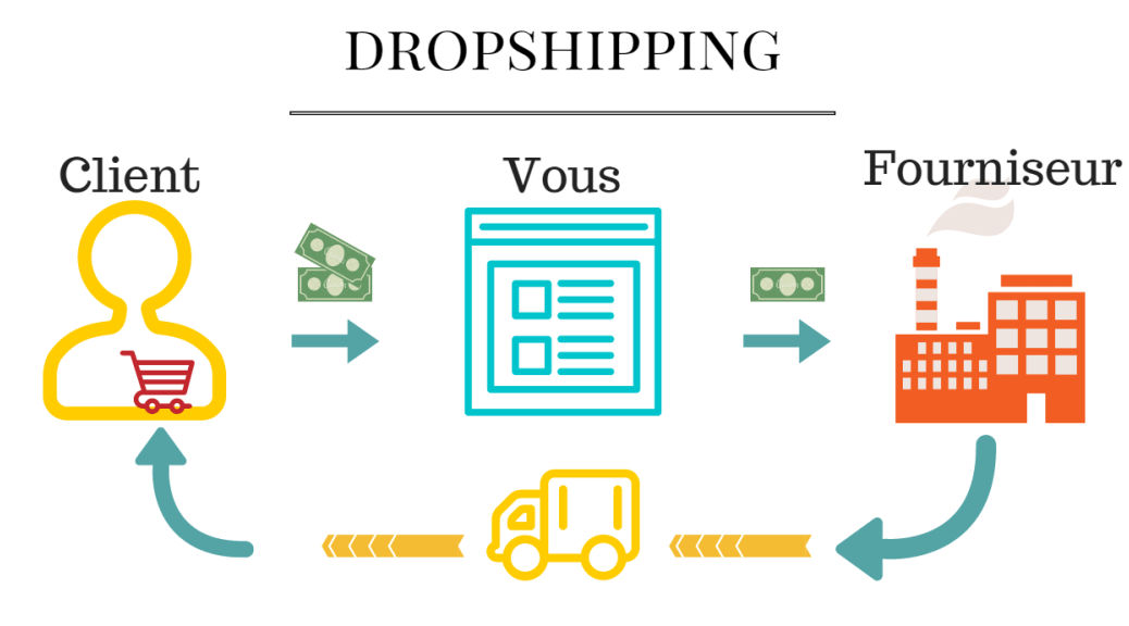 Comment se lancer dans un site e-commerce sans risque ? #dropshipping | PressMyWeb | digital et ...